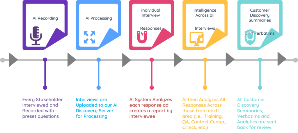 Customer Discovery Analysis